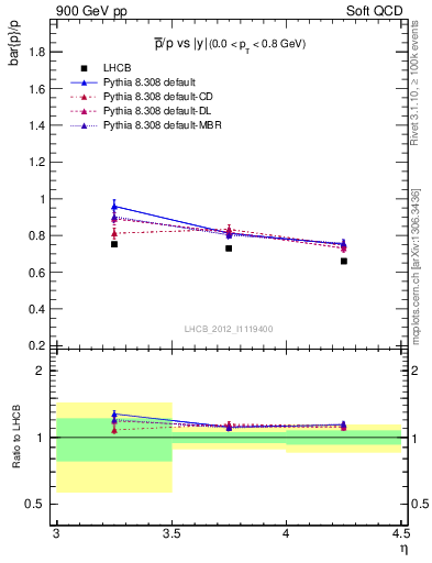 Plot of pbar2p_y in 900 GeV pp collisions