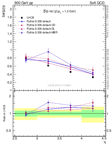 Plot of pbar2p_y in 900 GeV pp collisions