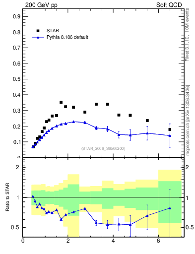 Plot of pbar2pim_pt in 200 GeV pp collisions