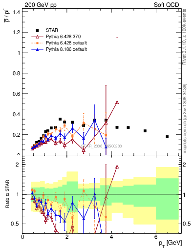 Plot of pbar2pim_pt in 200 GeV pp collisions