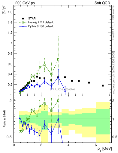 Plot of pbar2pim_pt in 200 GeV pp collisions