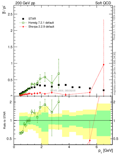 Plot of pbar2pim_pt in 200 GeV pp collisions