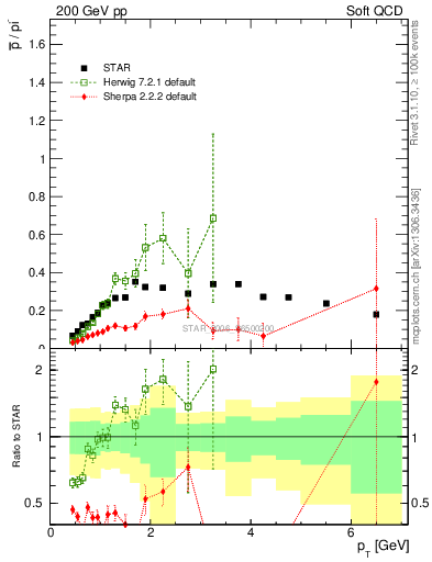 Plot of pbar2pim_pt in 200 GeV pp collisions