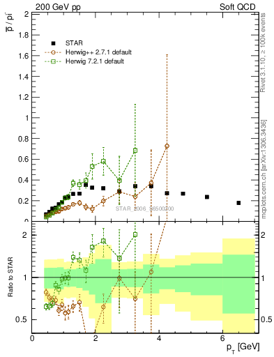 Plot of pbar2pim_pt in 200 GeV pp collisions