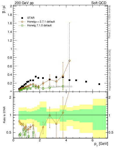 Plot of pbar2pim_pt in 200 GeV pp collisions