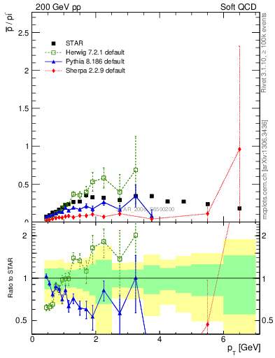 Plot of pbar2pim_pt in 200 GeV pp collisions