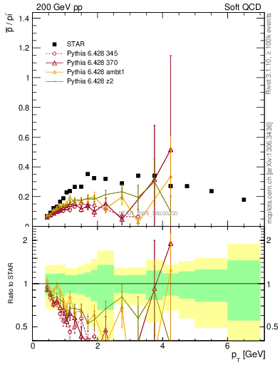 Plot of pbar2pim_pt in 200 GeV pp collisions