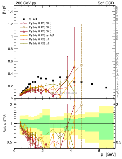 Plot of pbar2pim_pt in 200 GeV pp collisions