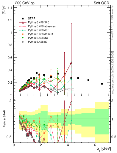 Plot of pbar2pim_pt in 200 GeV pp collisions