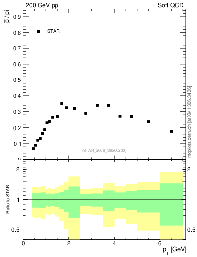 Plot of pbar2pim_pt in 200 GeV pp collisions