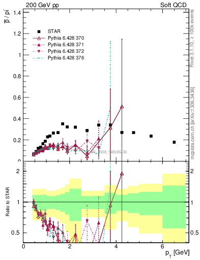 Plot of pbar2pim_pt in 200 GeV pp collisions