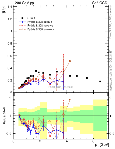 Plot of pbar2pim_pt in 200 GeV pp collisions