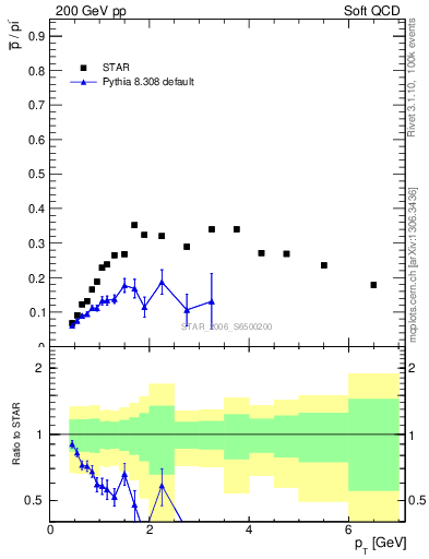 Plot of pbar2pim_pt in 200 GeV pp collisions