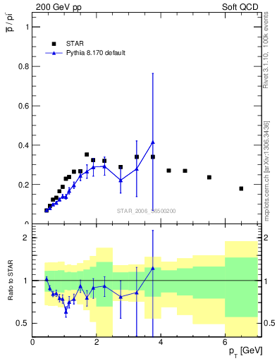 Plot of pbar2pim_pt in 200 GeV pp collisions