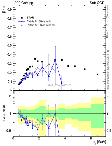 Plot of pbar2pim_pt in 200 GeV pp collisions