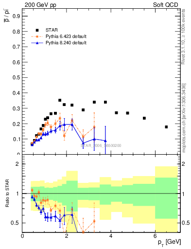 Plot of pbar2pim_pt in 200 GeV pp collisions