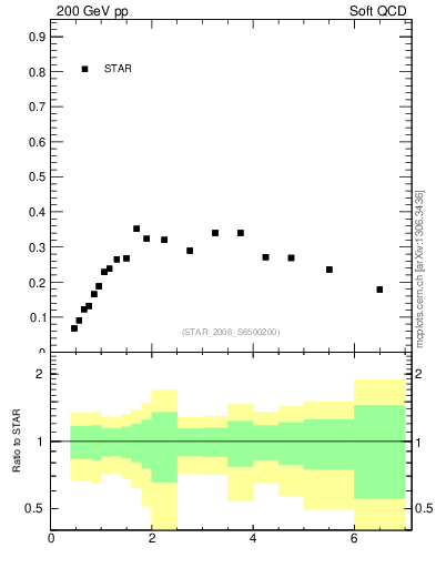 Plot of pbar2pim_pt in 200 GeV pp collisions