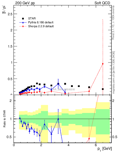 Plot of pbar2pim_pt in 200 GeV pp collisions