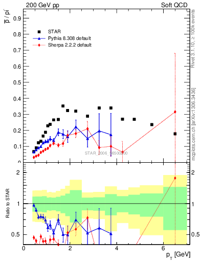 Plot of pbar2pim_pt in 200 GeV pp collisions