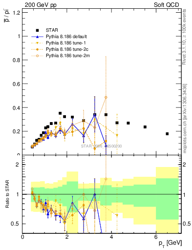 Plot of pbar2pim_pt in 200 GeV pp collisions