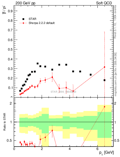 Plot of pbar2pim_pt in 200 GeV pp collisions