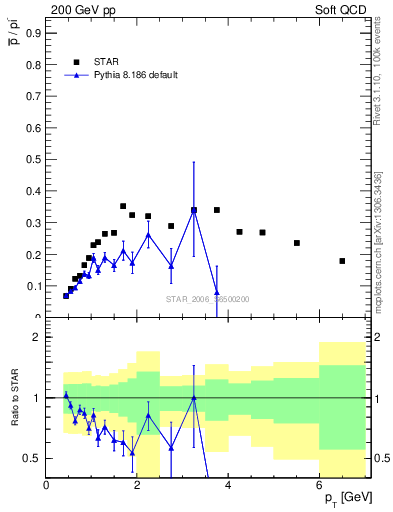 Plot of pbar2pim_pt in 200 GeV pp collisions