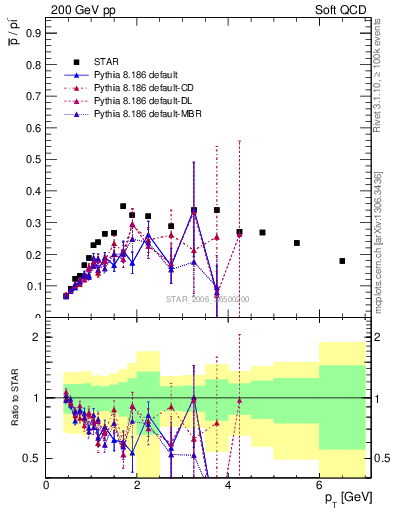 Plot of pbar2pim_pt in 200 GeV pp collisions