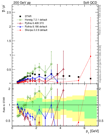 Plot of pbar2pim_pt in 200 GeV pp collisions