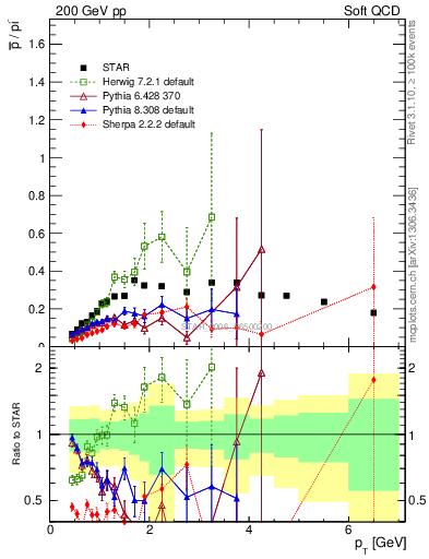 Plot of pbar2pim_pt in 200 GeV pp collisions