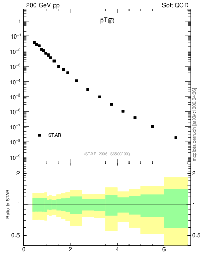Plot of pbar_pt in 200 GeV pp collisions