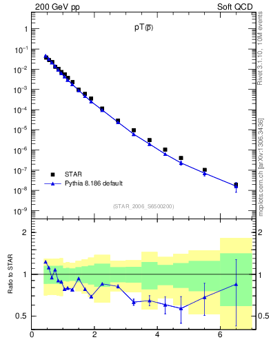 Plot of pbar_pt in 200 GeV pp collisions