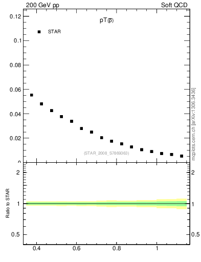 Plot of pbar_pt in 200 GeV pp collisions
