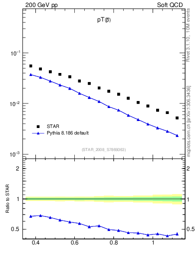 Plot of pbar_pt in 200 GeV pp collisions