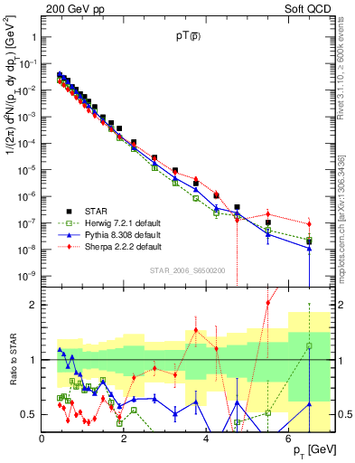 Plot of pbar_pt in 200 GeV pp collisions