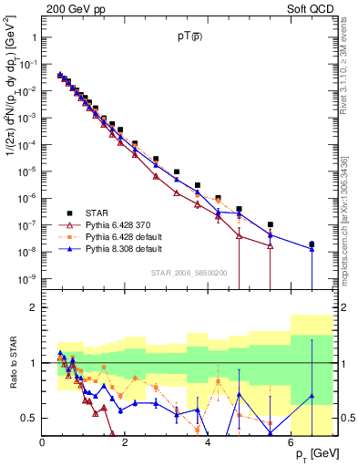 Plot of pbar_pt in 200 GeV pp collisions