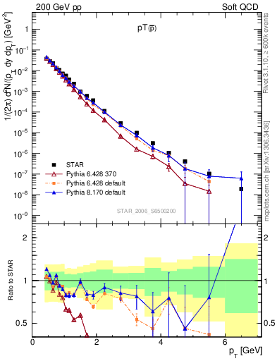 Plot of pbar_pt in 200 GeV pp collisions