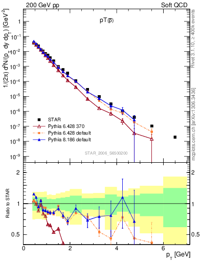 Plot of pbar_pt in 200 GeV pp collisions