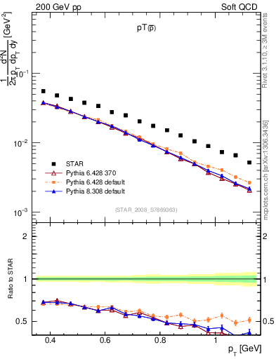 Plot of pbar_pt in 200 GeV pp collisions