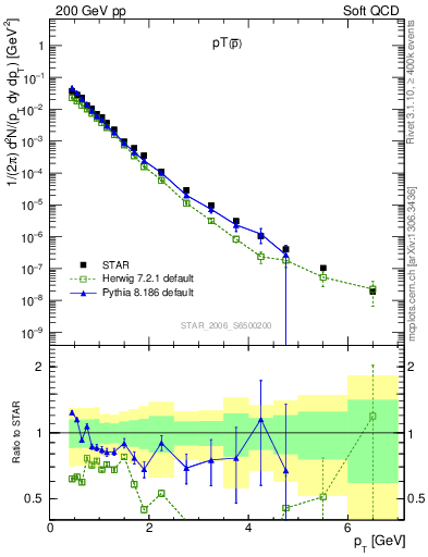 Plot of pbar_pt in 200 GeV pp collisions