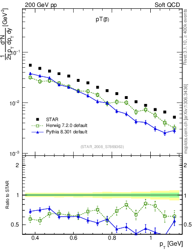 Plot of pbar_pt in 200 GeV pp collisions