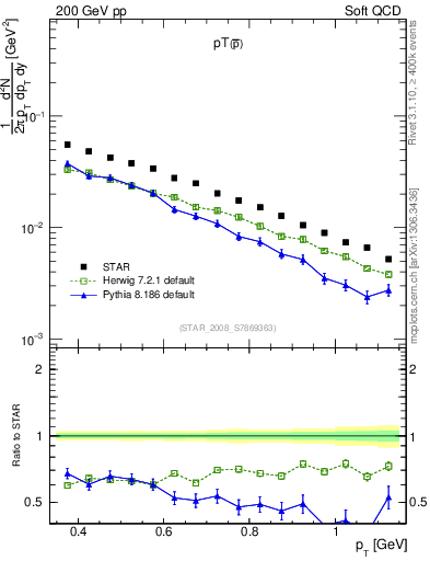 Plot of pbar_pt in 200 GeV pp collisions