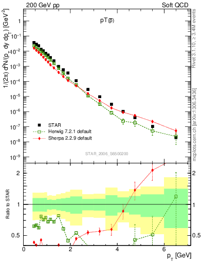 Plot of pbar_pt in 200 GeV pp collisions