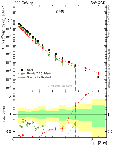 Plot of pbar_pt in 200 GeV pp collisions