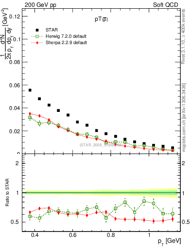 Plot of pbar_pt in 200 GeV pp collisions