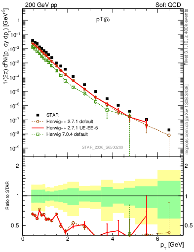 Plot of pbar_pt in 200 GeV pp collisions