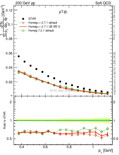 Plot of pbar_pt in 200 GeV pp collisions