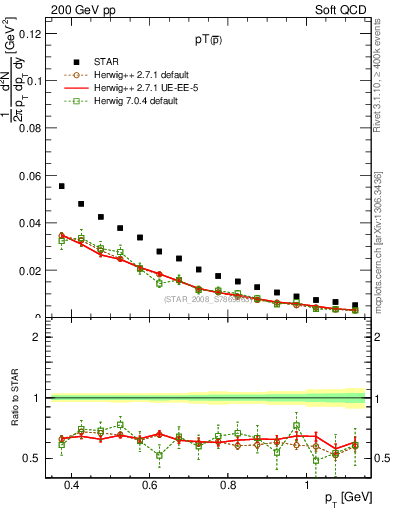 Plot of pbar_pt in 200 GeV pp collisions