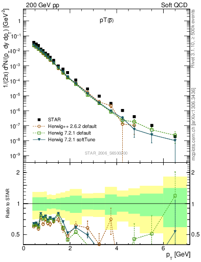 Plot of pbar_pt in 200 GeV pp collisions