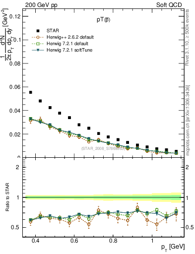 Plot of pbar_pt in 200 GeV pp collisions