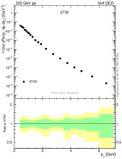 Plot of pbar_pt in 200 GeV pp collisions